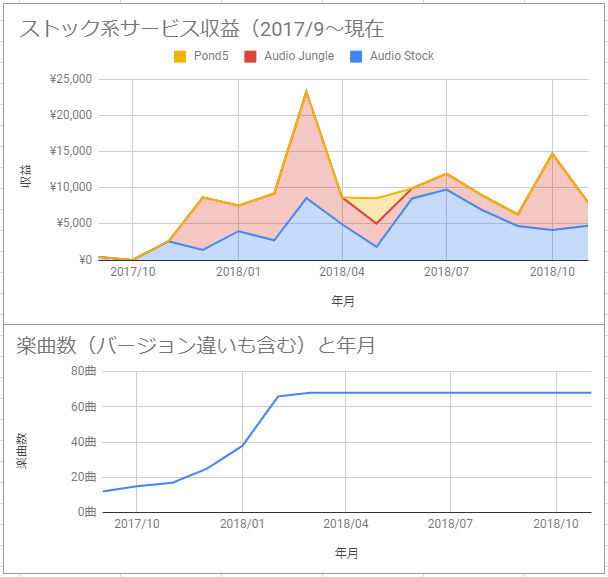 Audiostock Audiojungle Pond5で楽曲を販売して1年ほど経ったので収益を公開してみる 未来向きトライアド