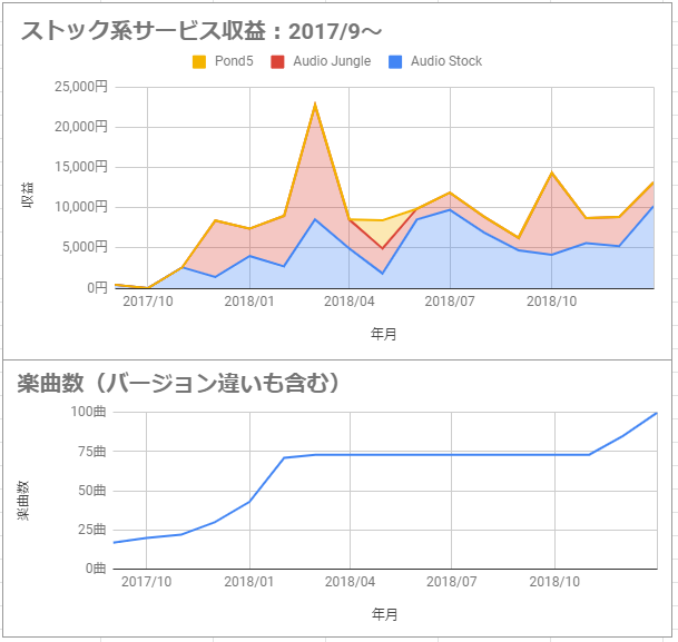 楽曲販売 Audiostock系 収益報告 2019年1月 未来向きトライアド