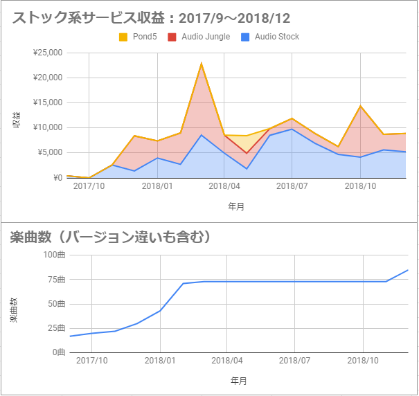 楽曲販売 Audiostock Audiojungle 収益報告 18年12月 未来向きトライアド